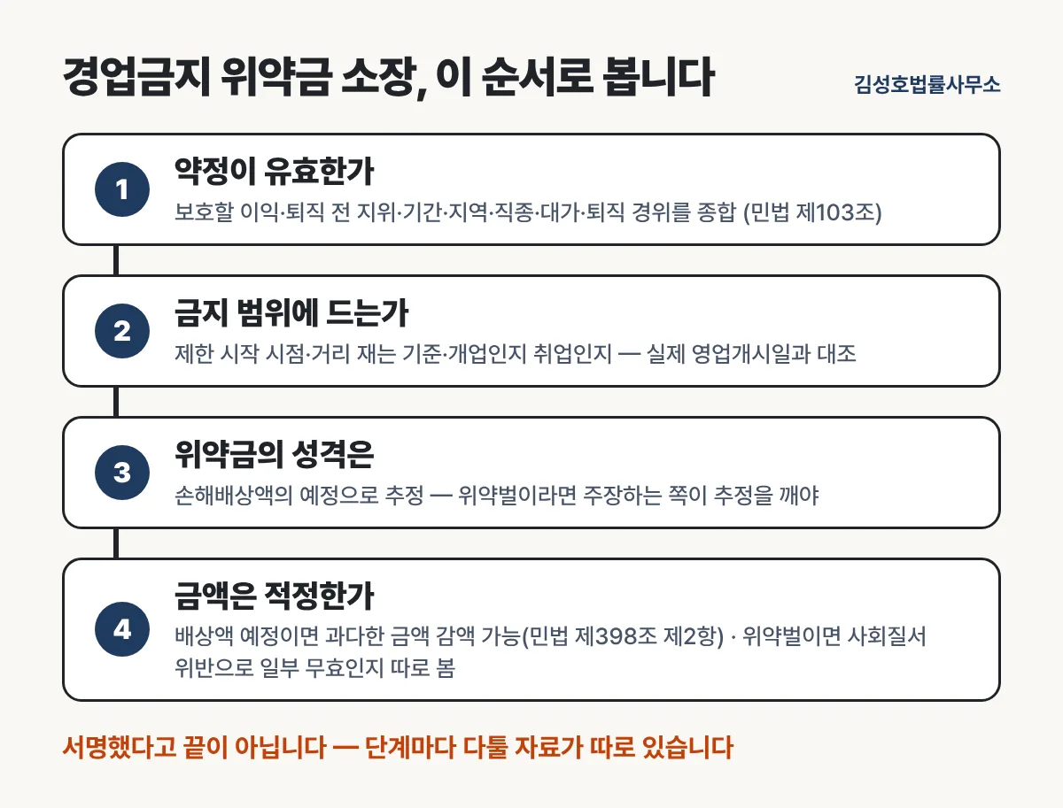 약정 유효성, 위반 여부, 위약금 성격, 금액 심사를 차례로 보여 주는 흐름도