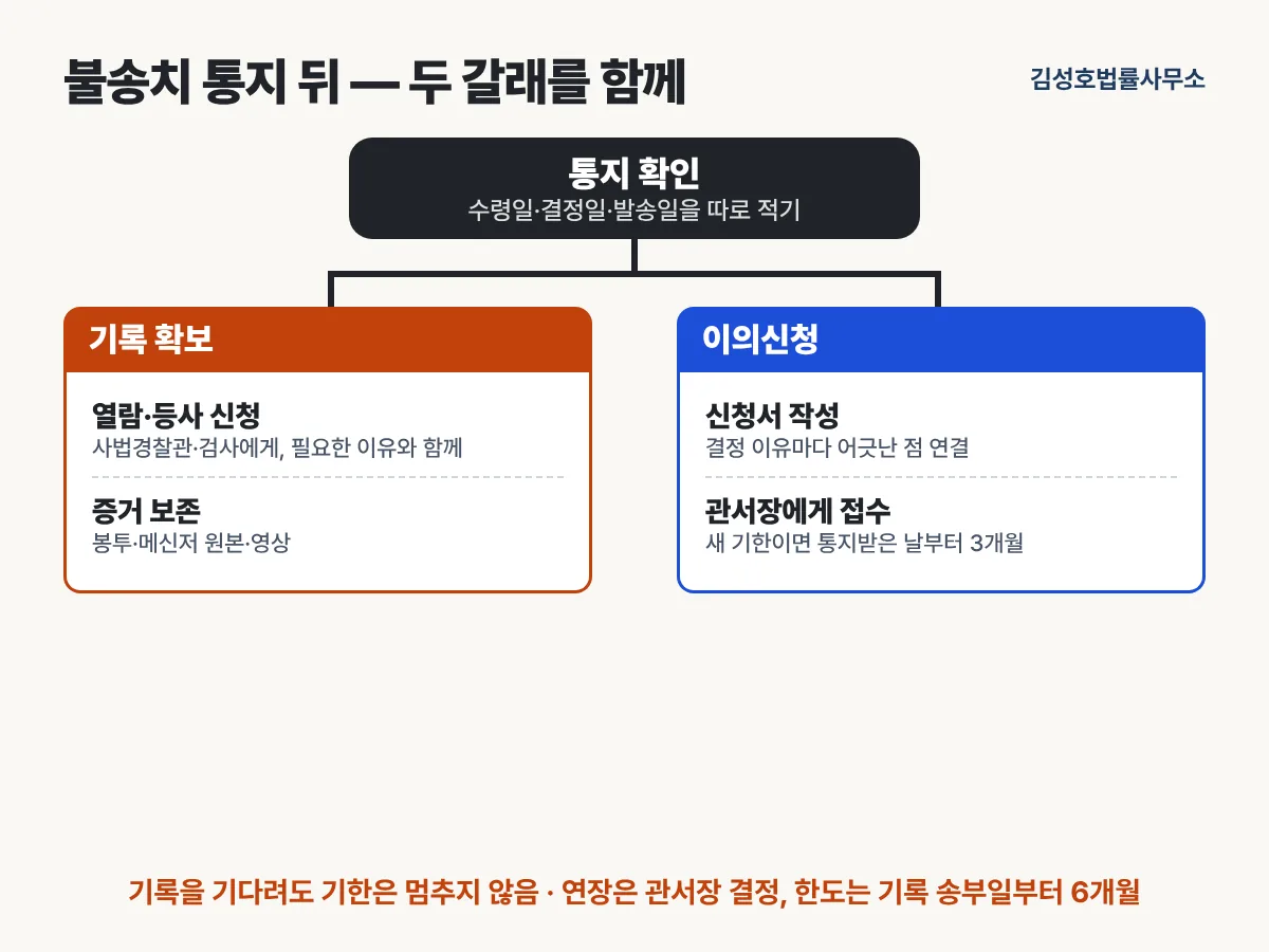 통지 확인부터 이의신청 접수까지의 순서와 기록 확보를 함께 표시한 흐름도