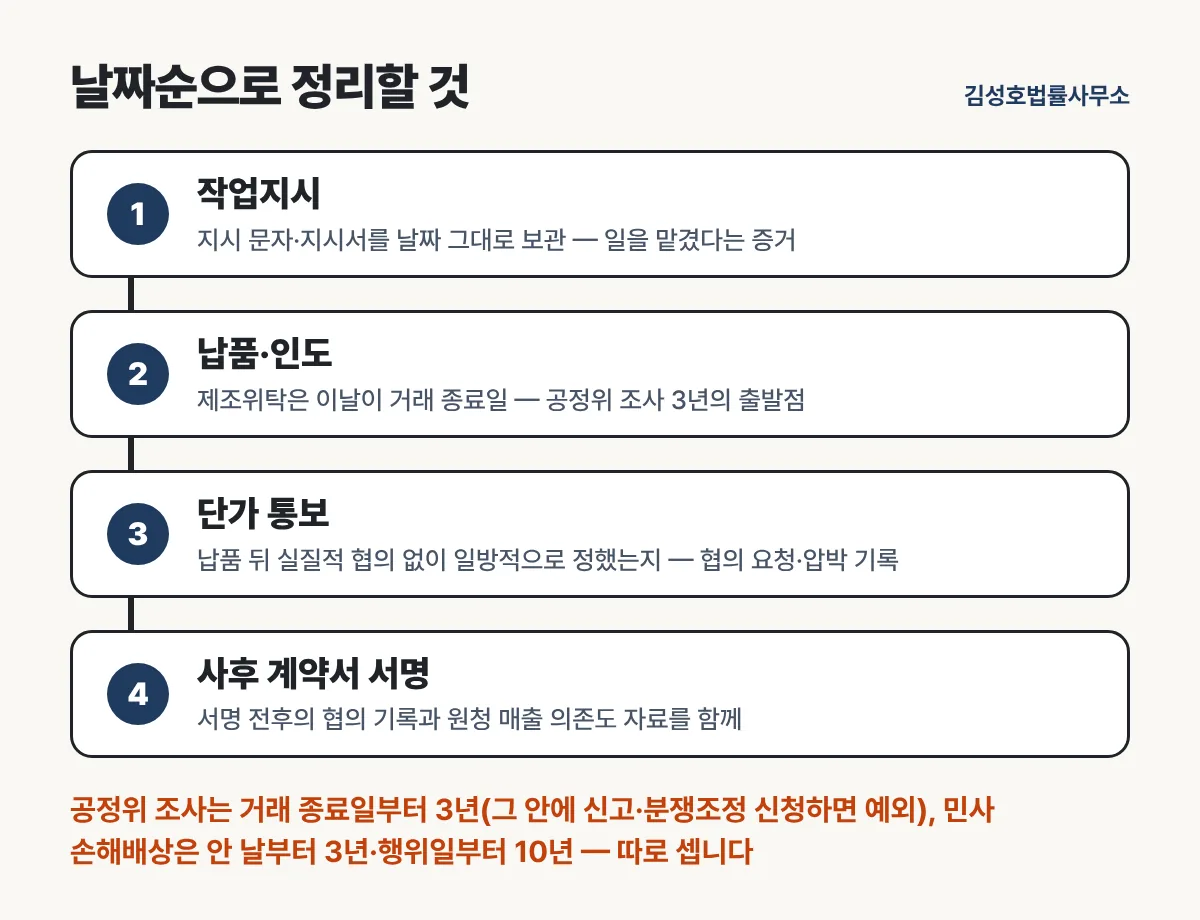 작업지시부터 납품·단가 통보·서명까지 이어지는 시간순 정리도