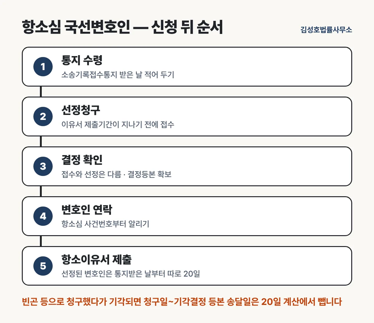 통지 수령·선정청구·결정 확인·변호인 연락·항소이유서 제출을 구분한 흐름도