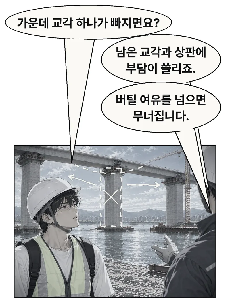 같은 다리 앞 김성호가 오른쪽 기술자에게 묻는다. 설명용 화면에서는 가운데 교각만 점선과 작은 X로 가정하고, 그 위 상판이 아래로 처질 수 있는 방향과 양옆으로 옮겨 가는 부담을 보여 준다. 원래 다리의 가운데 교각이 실제로 철거되거나 무너지는 현장으로 그리지 않는다. 학생이 보는 가상 설명이며, 배경의 실제 교각 셋은 멀쩡하다. 하중 재분배는 구조에 따라 달라지므로 어떤 다리든 기둥 하나가 빠지면 즉시 무너진다는 단정이나 힘이 정확히 네 배라는 계산은 없다. 질문→부담 이동→버틸 여유 초과 시 붕괴까지 명확히 말하고 02 현재로 돌아온다. / 김성호: 가운데 교각 하나가 빠지면요? / 현장 기술자: 남은 교각과 상판에
부담이 쏠리죠. / 현장 기술자: 버틸 여유를 넘으면
무너집니다.